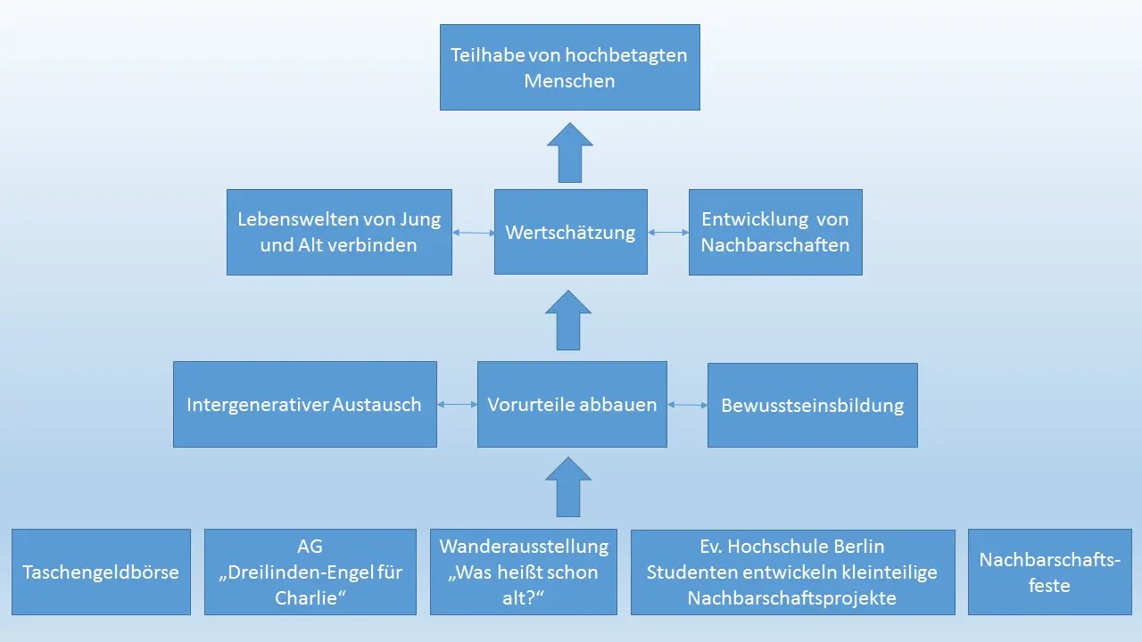 Abbildung Zielpyramide